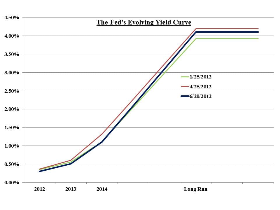 The Fed's Evolving Yield Curve