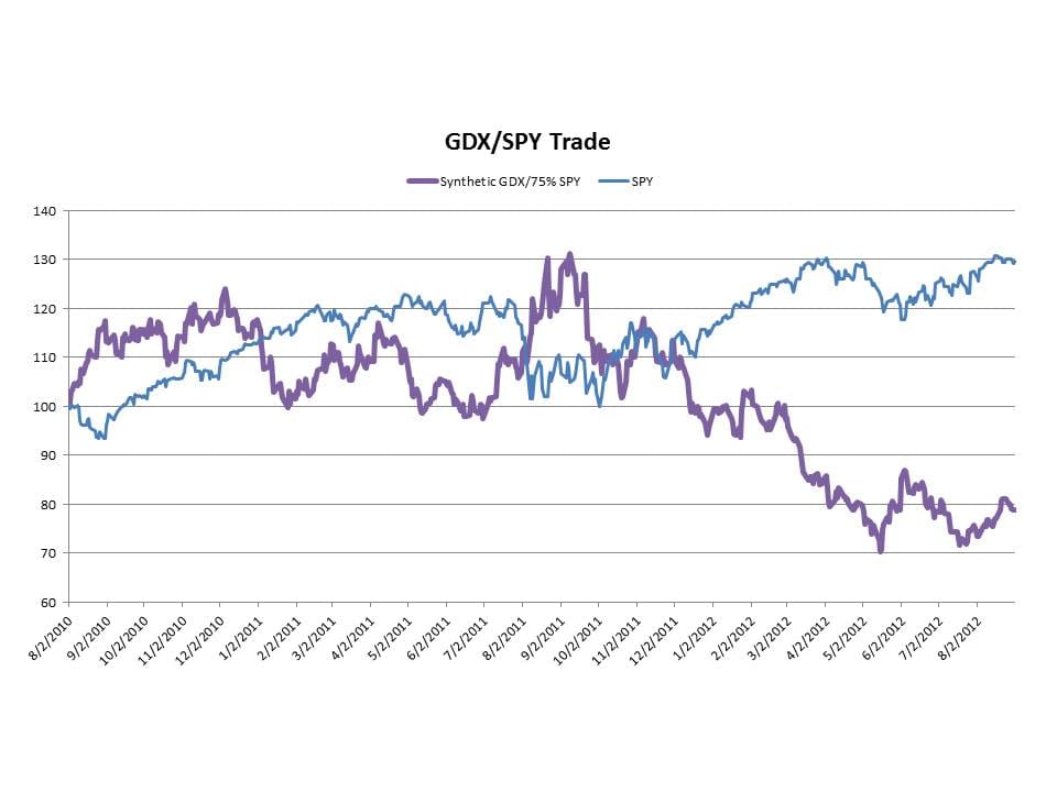 GDX SPY Chart