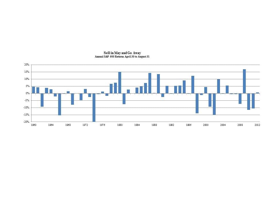 Sell in May Chart