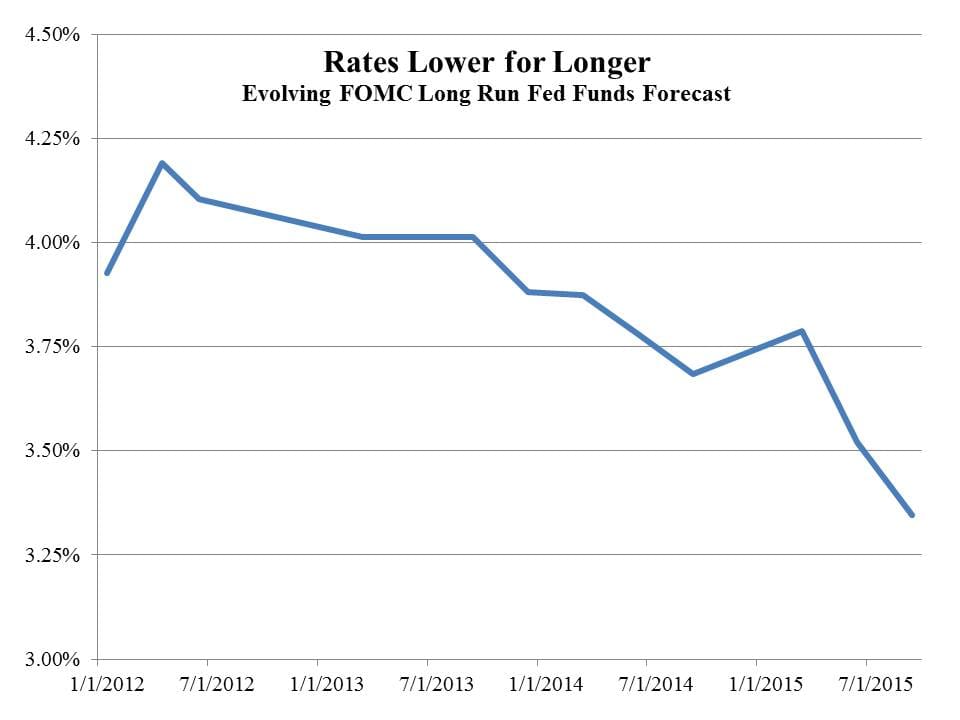 FOMC Rate Forecast Sept 2015