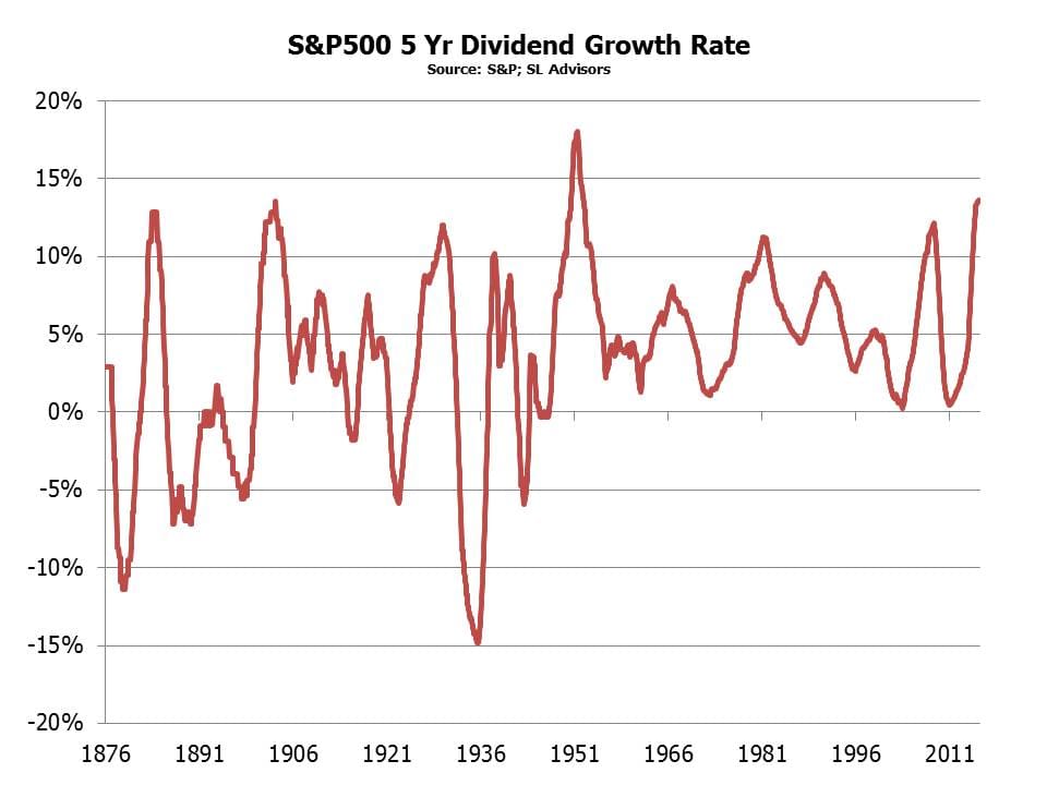 S&P Dividend Growth Rate October 23 2015