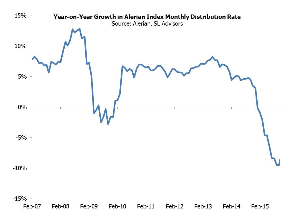 Alerian Monthly Distribution Growth Chat for Nov 22 2015 Blog