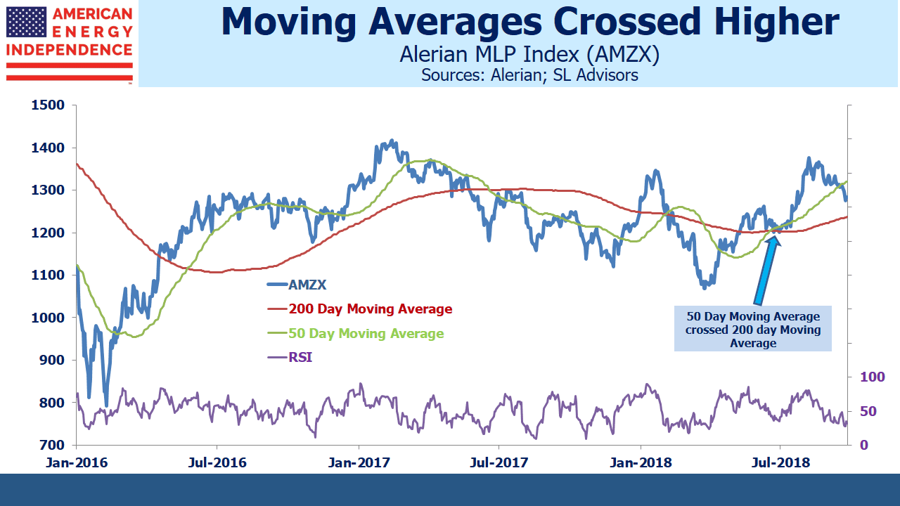 Pipeline-Stocks-AMZX-Moving-Averages