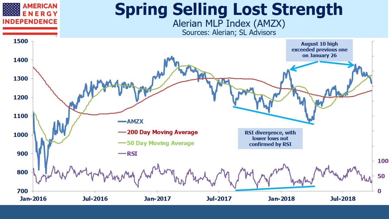 Pipeline-Stocks-AMZX-Spring-Selling Pipeline Stocks Chart Higher