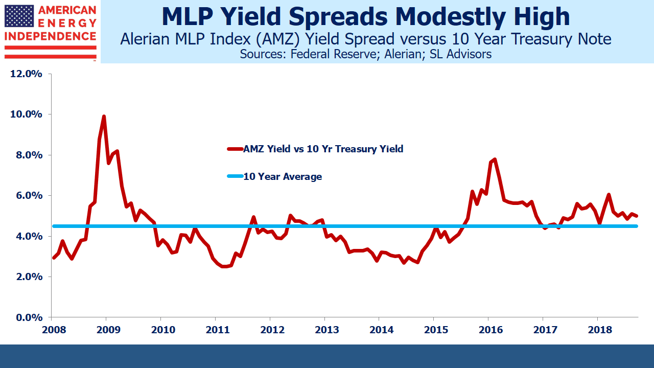 MLP Yield Spread vs 10 Year Treasury Note MLP Yield Spread vs 10 Year Treasuries