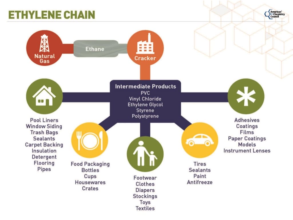 America Leads World Ethane Production Plastics are the by-product of ethane