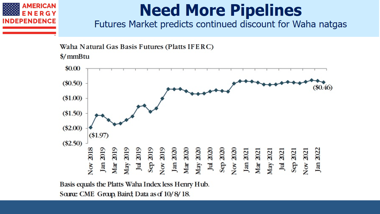 Waha Natural Gas Basis Futures Waha Natural Gas Basis Futures