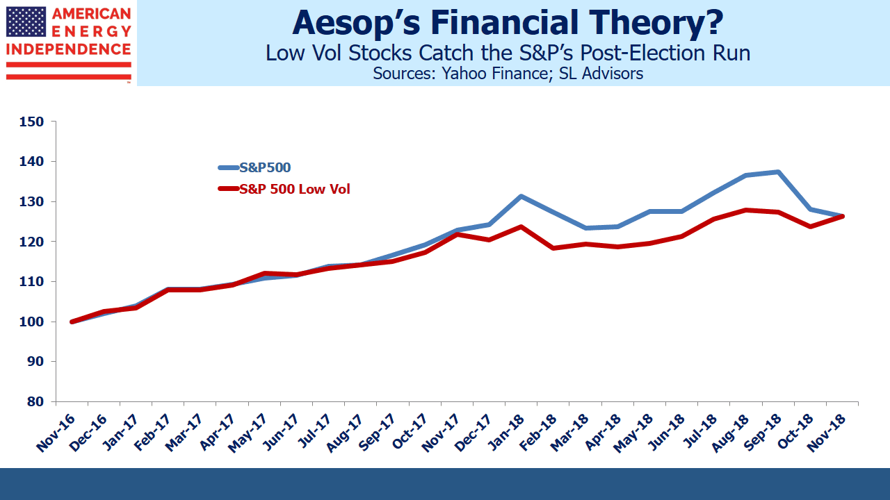 Low Vol Stocks vs SP 500