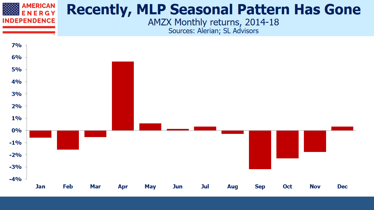 MLP Seasonal Pattern Has Gone MLP Seasonal Pattern Has Gone