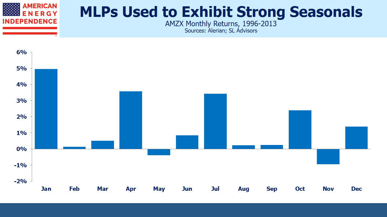 MLPs Exhibit Seasonal Pattern MLPs Exhibit Seasonal Pattern