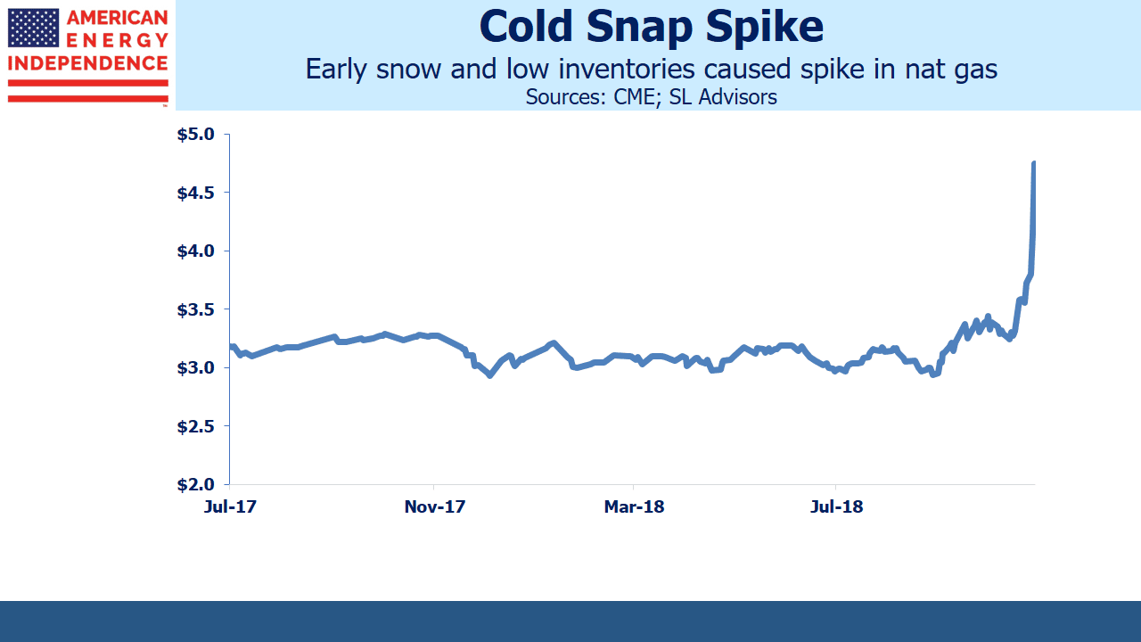 Natural Gas Prices Spike