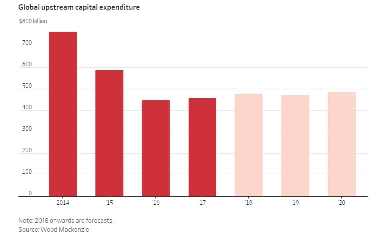 Upstream Spending for Big Oil Upstream Spending for Big Oil