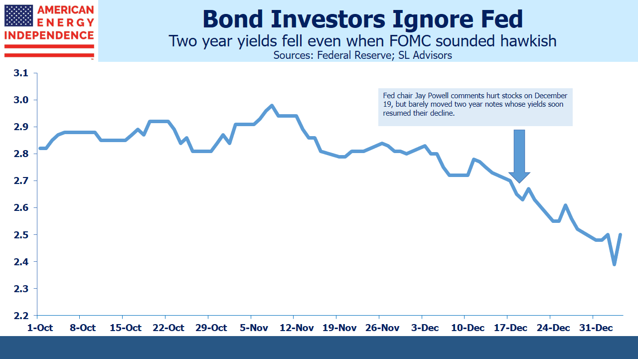 2 Yr Treasury Yields Fall Despite Hawkish Fed 2 Yr Treasury Yields Fall Despite Hawkish Fed