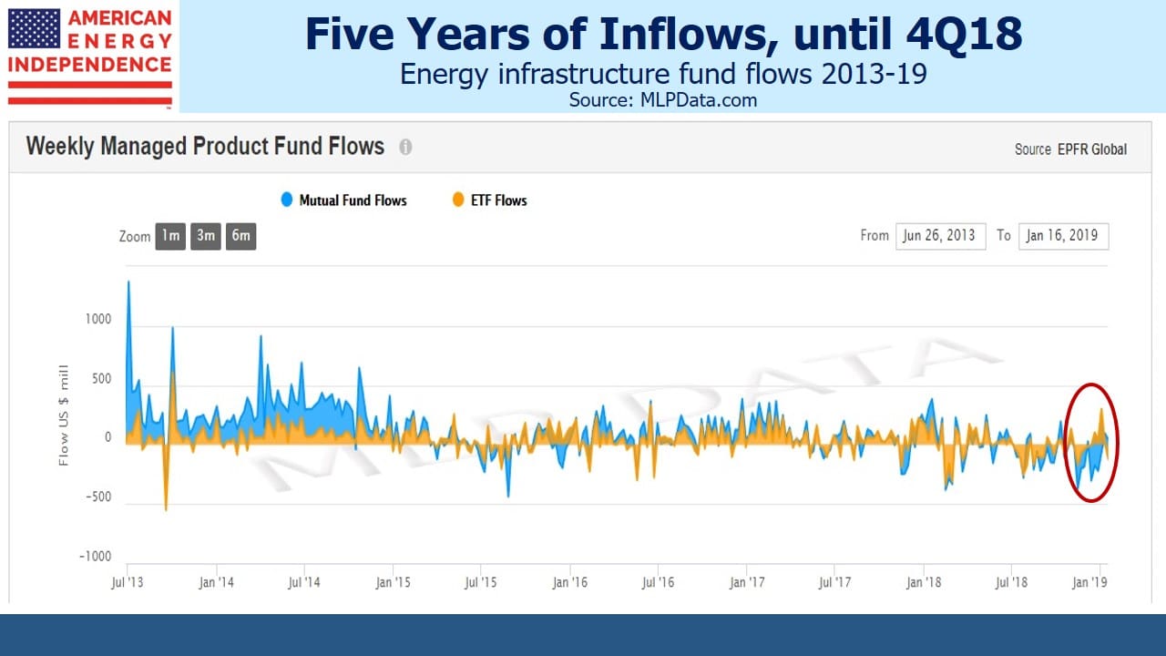 Energy Infrastructure 5 Years of Inflows Energy Infrastructure 5 Years of Inflows