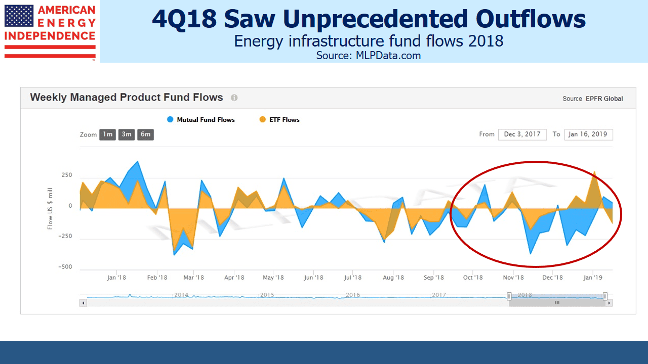 Energy Infrastructure Q418 Fund Outflows Energy Infrastructure Q418 Fund Outflows