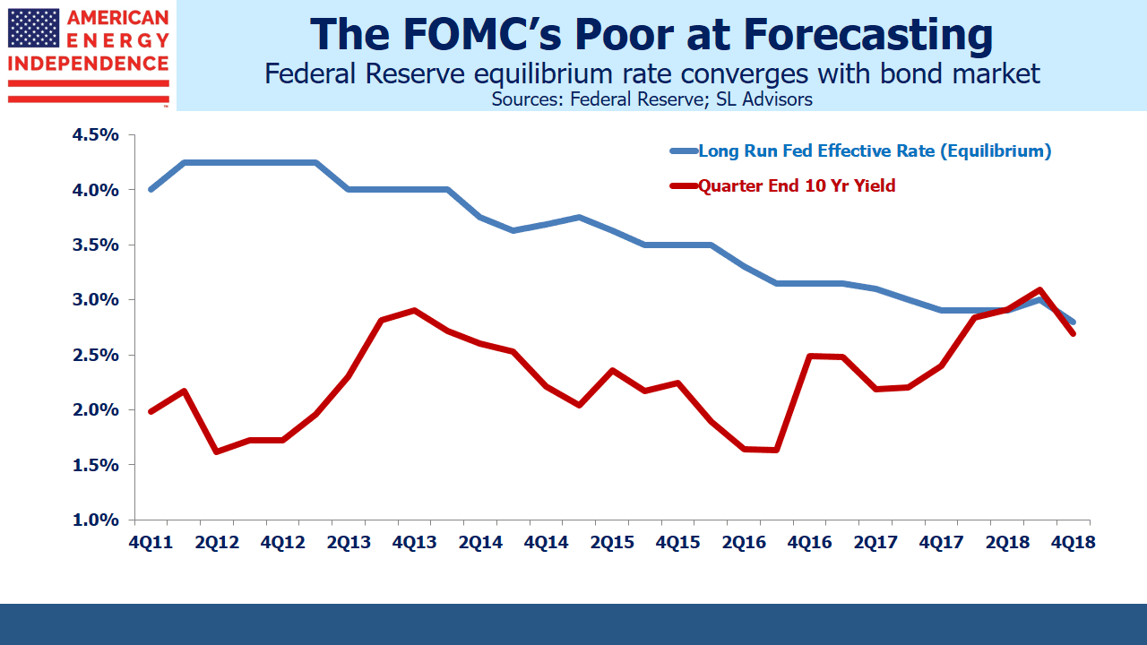 FOMC Evolving Rate Forecasts FOMC Evolving Rate Forecasts