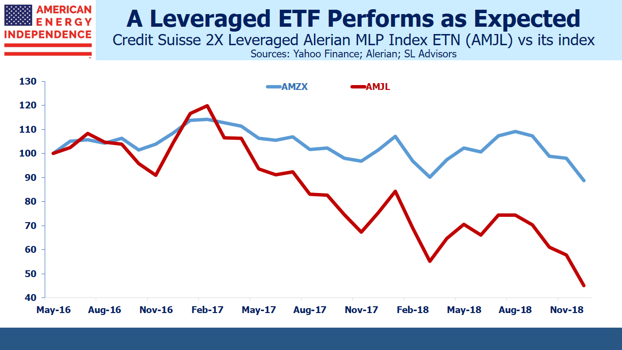 Leveraged ETF AMJL vs AMZX Leveraged ETF AMJL vs AMZX