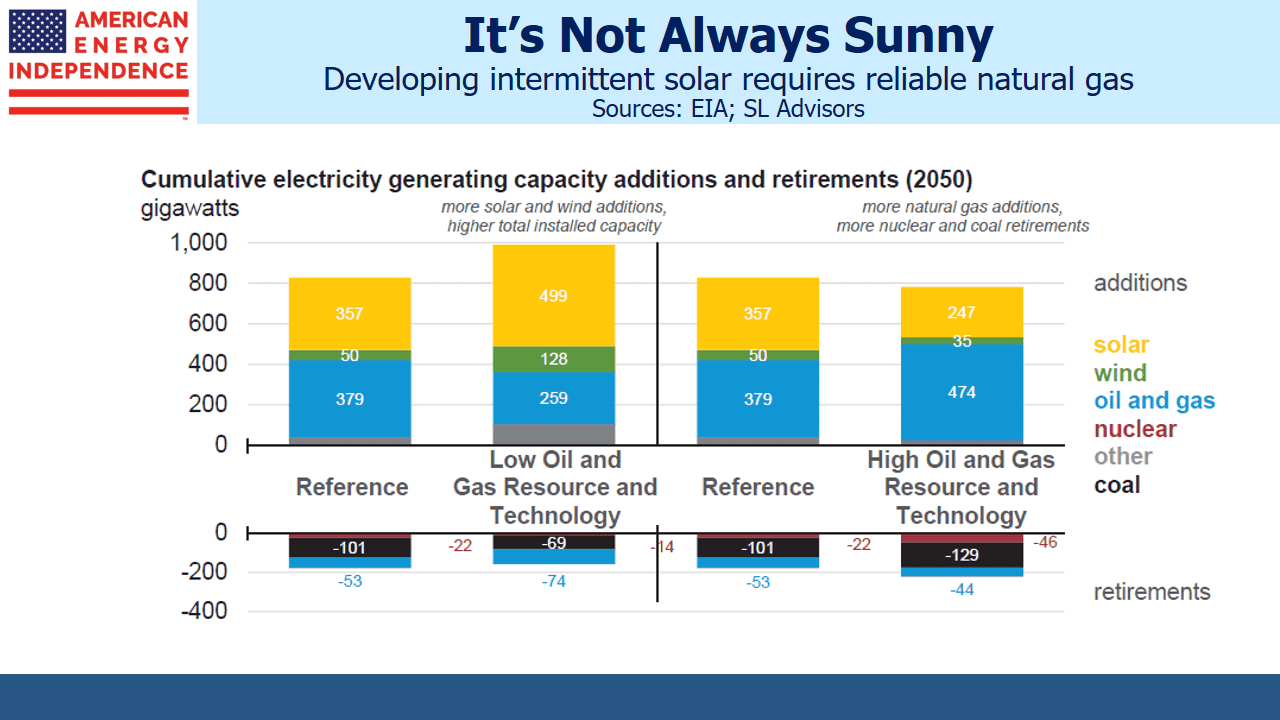 Intermittent Solar Needs More Natural Gas