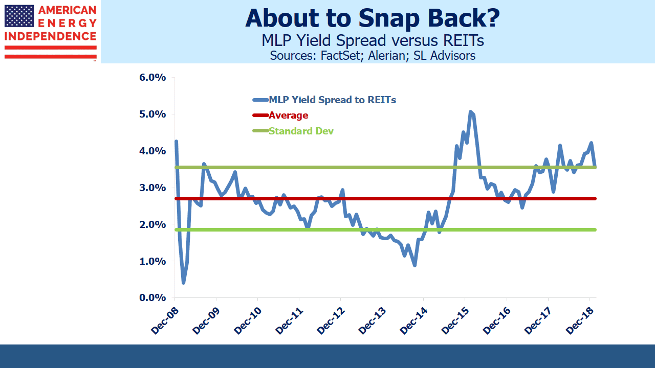 MLP Yield Spread vs. REITS MLP Yield Spread vs. REITS