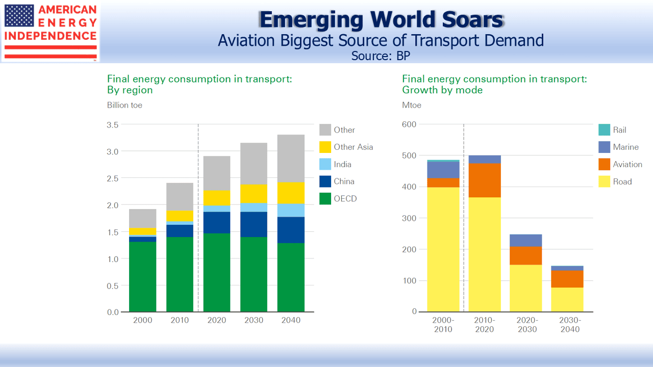Energy Consumption in Transport Aviation Biggest Source of Transport Demand