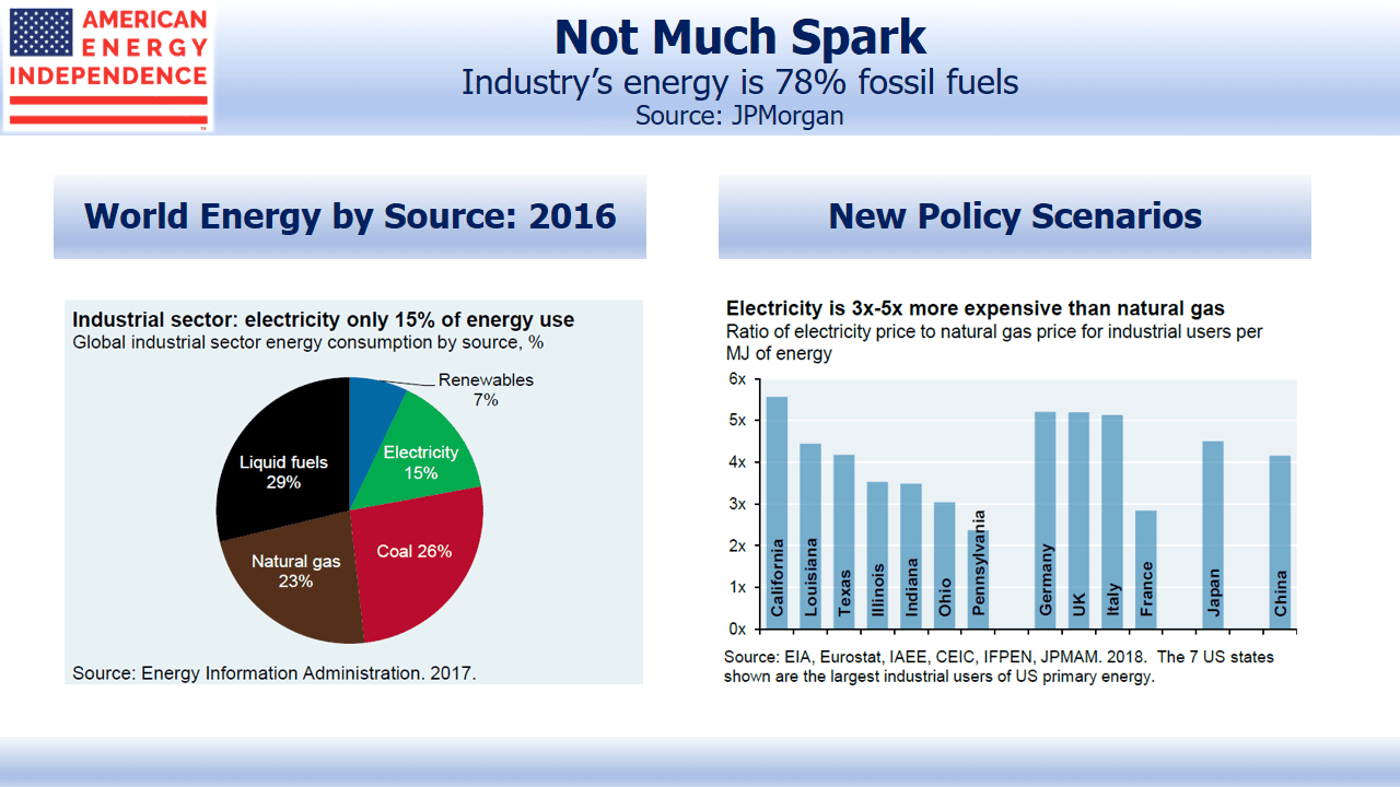 Fossil Fuels Are Industry's Main Energy Source Fossil Fuels Are Industry's Main Energy Source