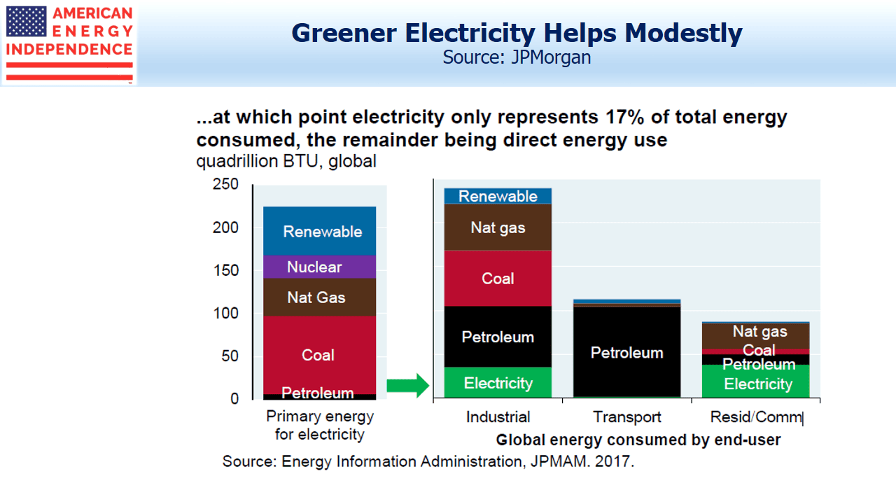 Greener Electricity Helps Modestly Greener Electricity Helps Modestly