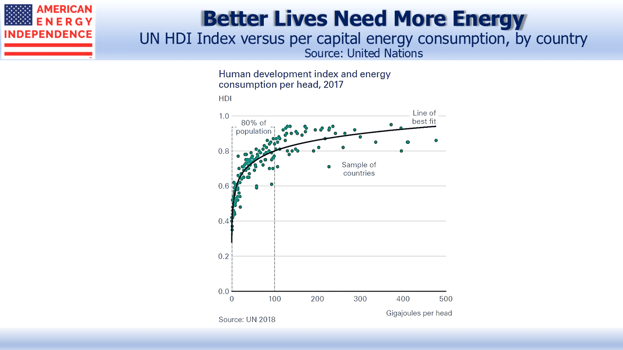 HDI and Energy per Head United Nations Human Development Index