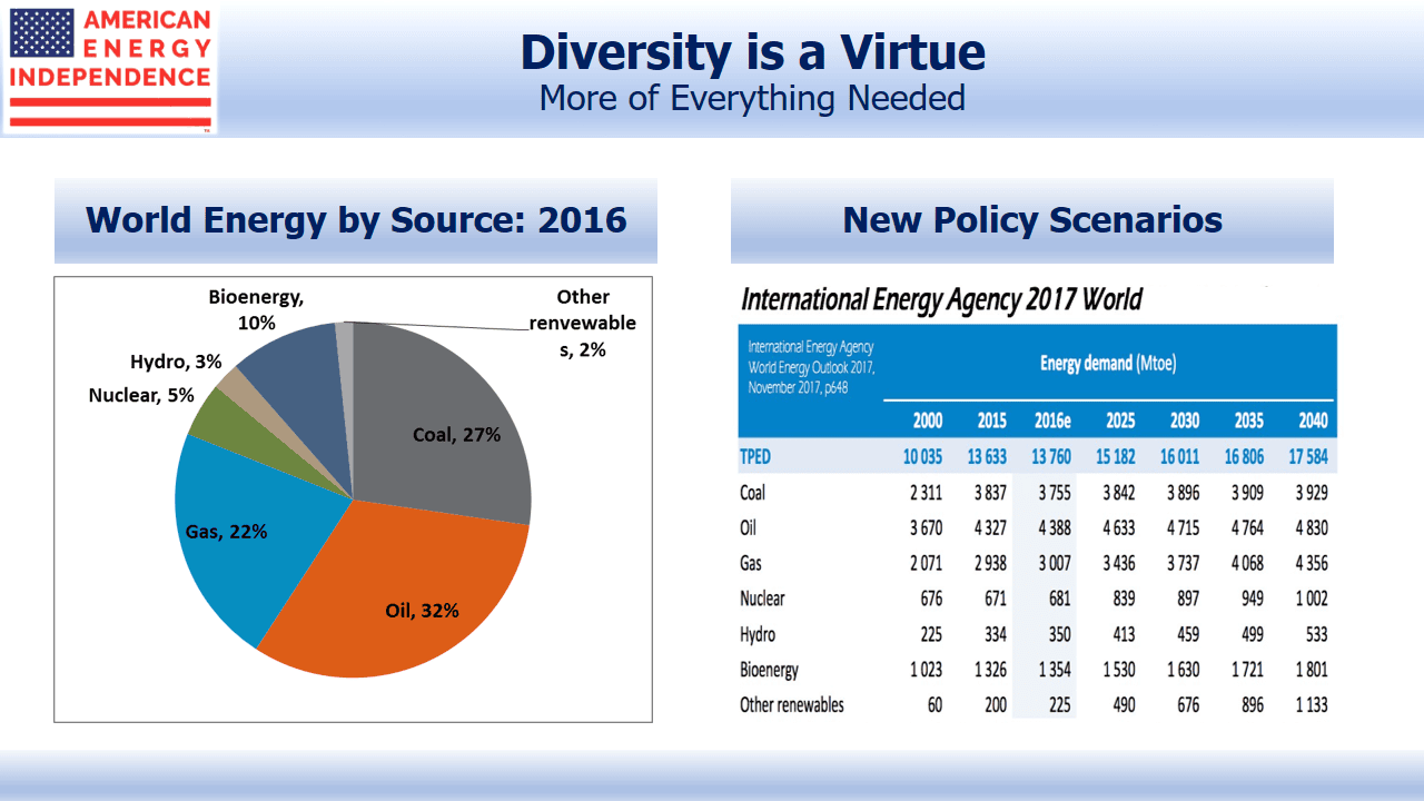 World Energy by Source