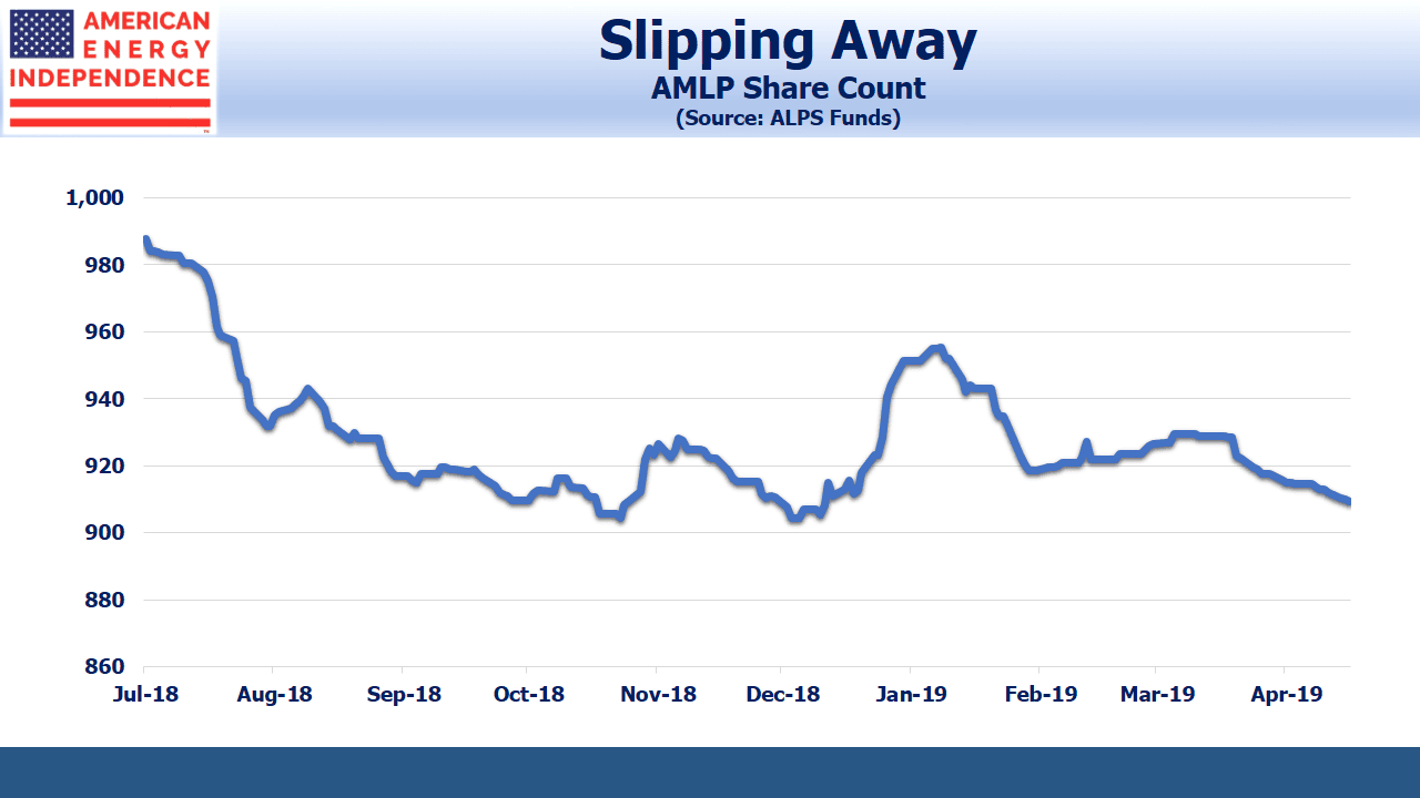 AMLP Share Count AMLP Share Count