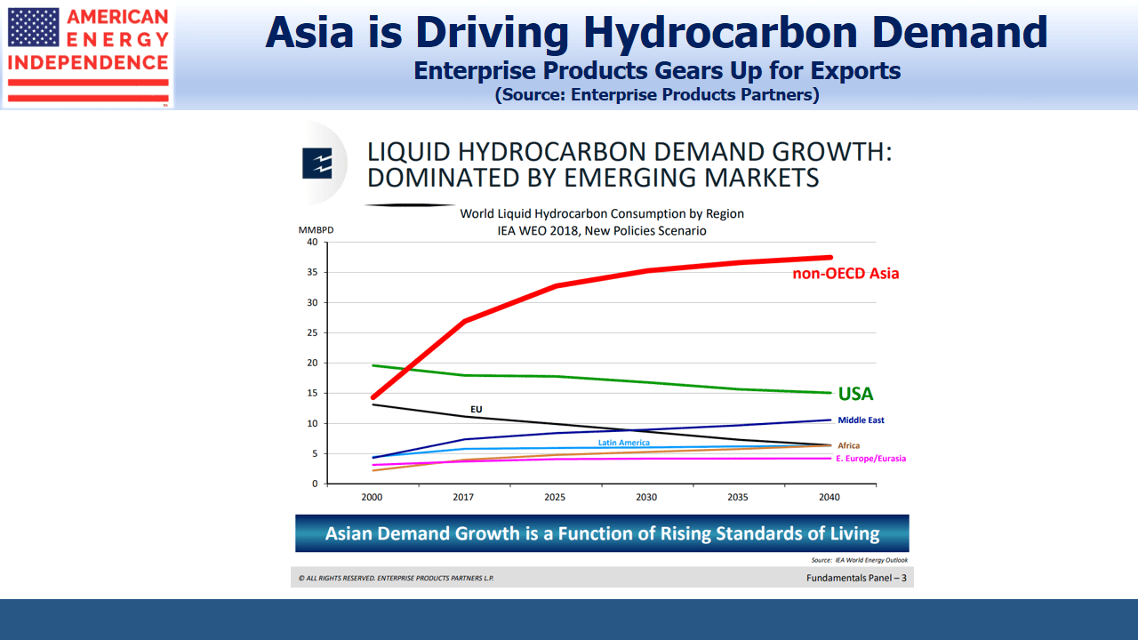 Asia is Driving Hydrocarbon Demand Asia is Driving Hydrocarbon Demand