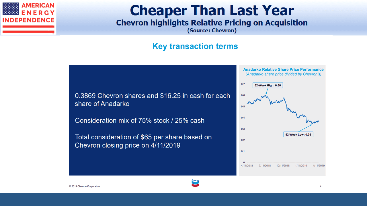 Chevron Anadarko Acquisition Relative Pricing Chevron Anadarko Acquisition Relative Pricing