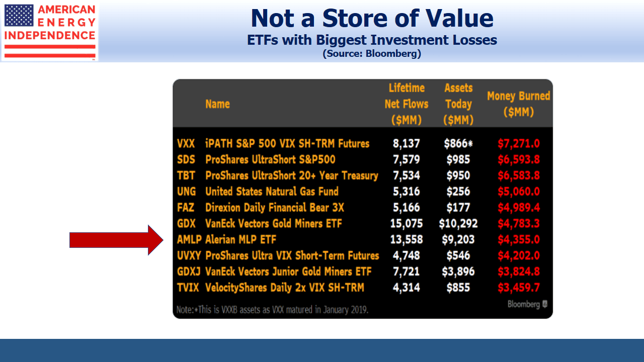 ETFs with Biggest Investment Losses