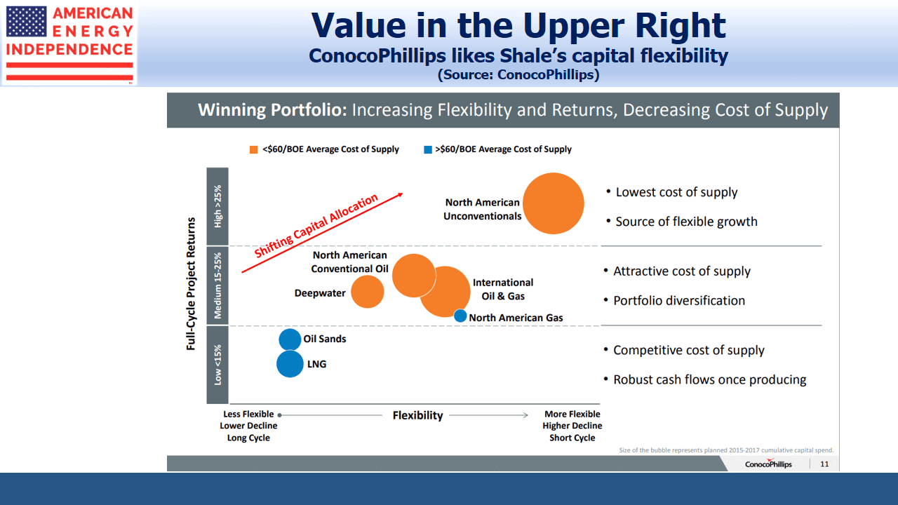 Shales Capital Flexibility Shales Capital Flexibility