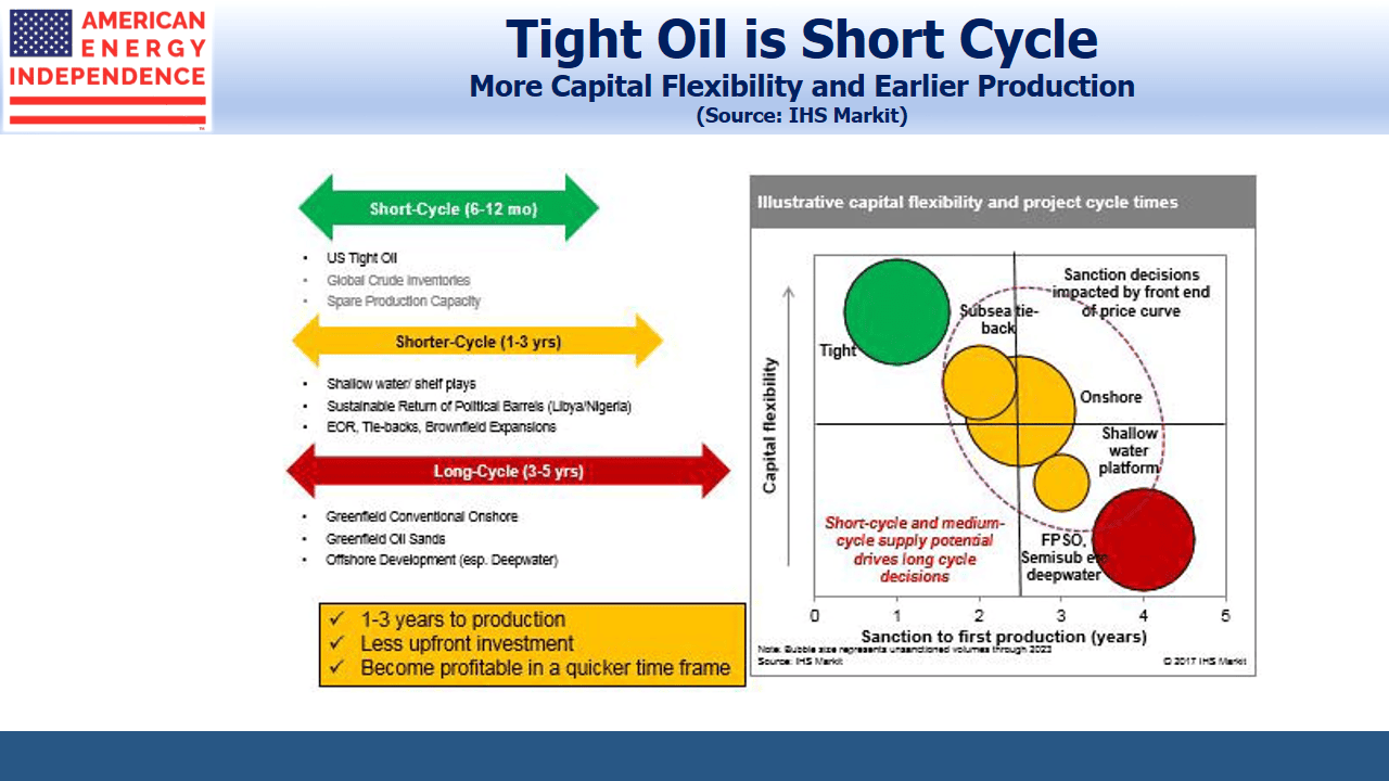 Tight Oil is Short Cycle Tight Oil is Short Cycle
