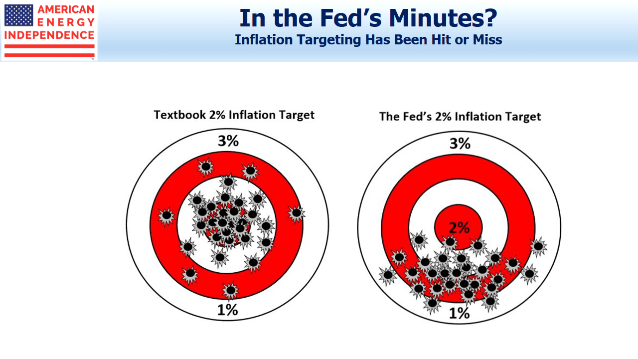 Federal Reserve Missing Targets Federal Reserve Missing Targets