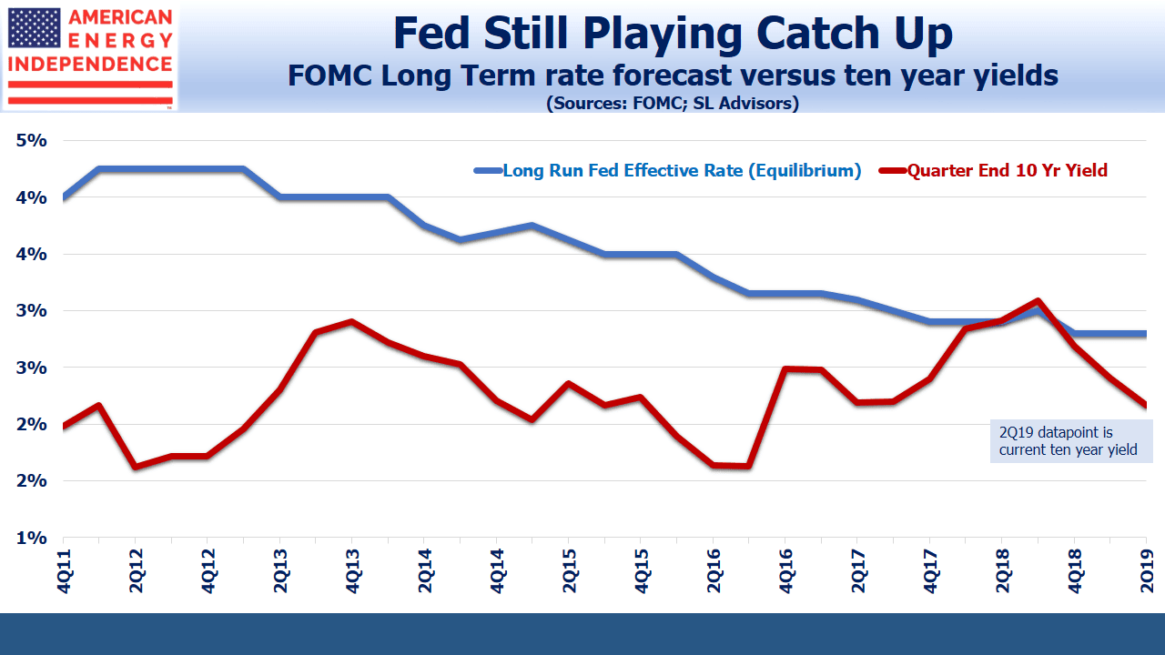 FOMC Forecast v 10YT FOMC Forecast vs 10YT Yield