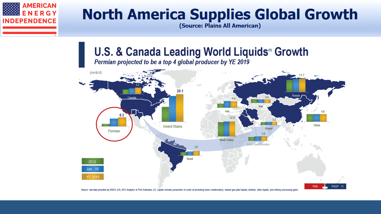 World NGL Growth