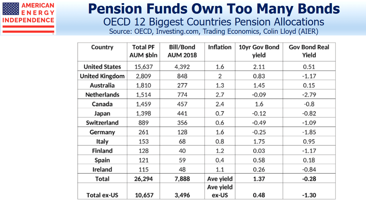 Pension Allocations OECD 12 Biggest Countries Pension Allocations OECD 12 Biggest Countries