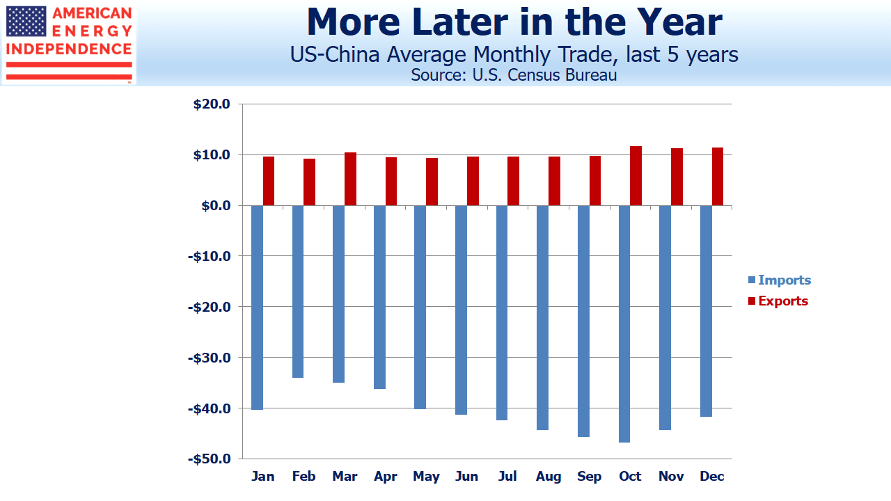 U.S. China Average Monthly Trade U.S. China Average Monthly Trade