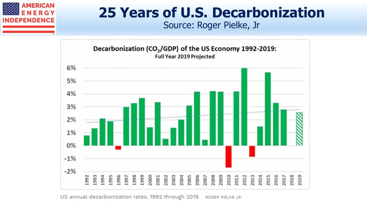 25 Years of U.S. Decarbonization Blog Image September 11, 2019