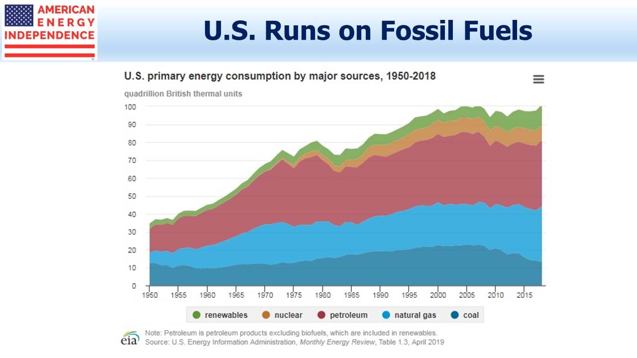 US Runs on Fossil Fuels Blog Image September 11, 2019