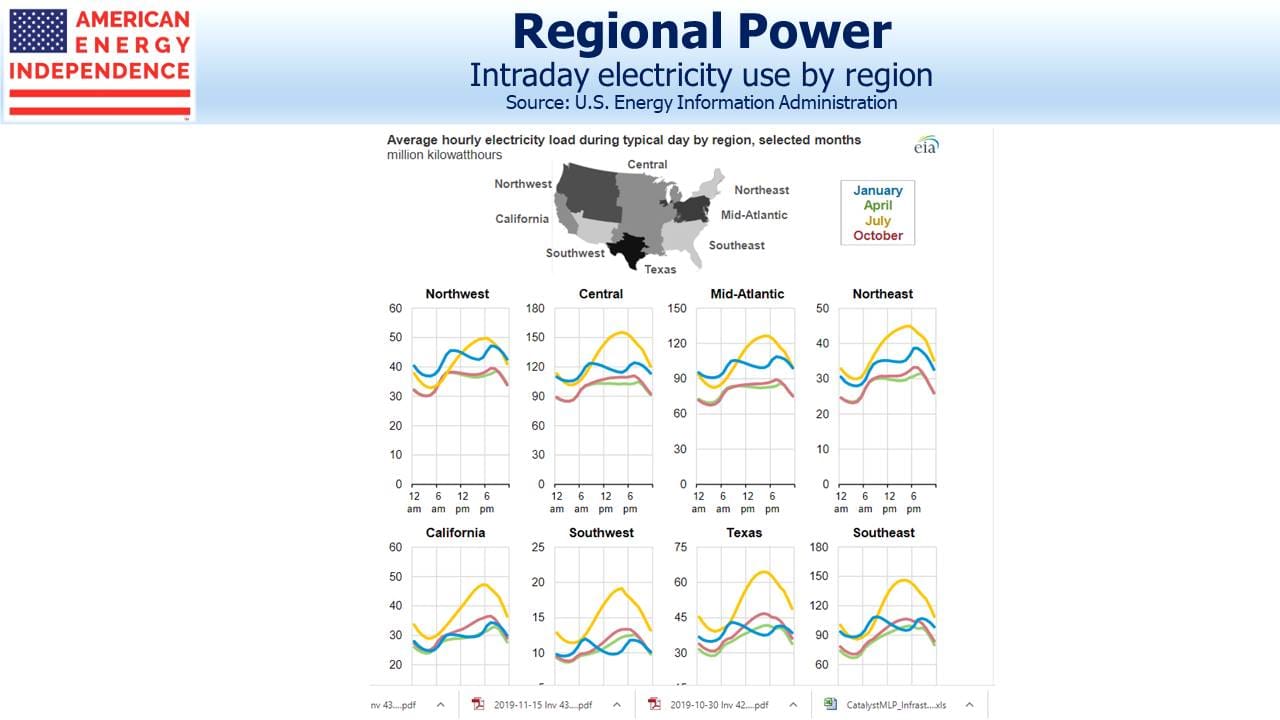 Blog Image February 26,2020 Energy by Region