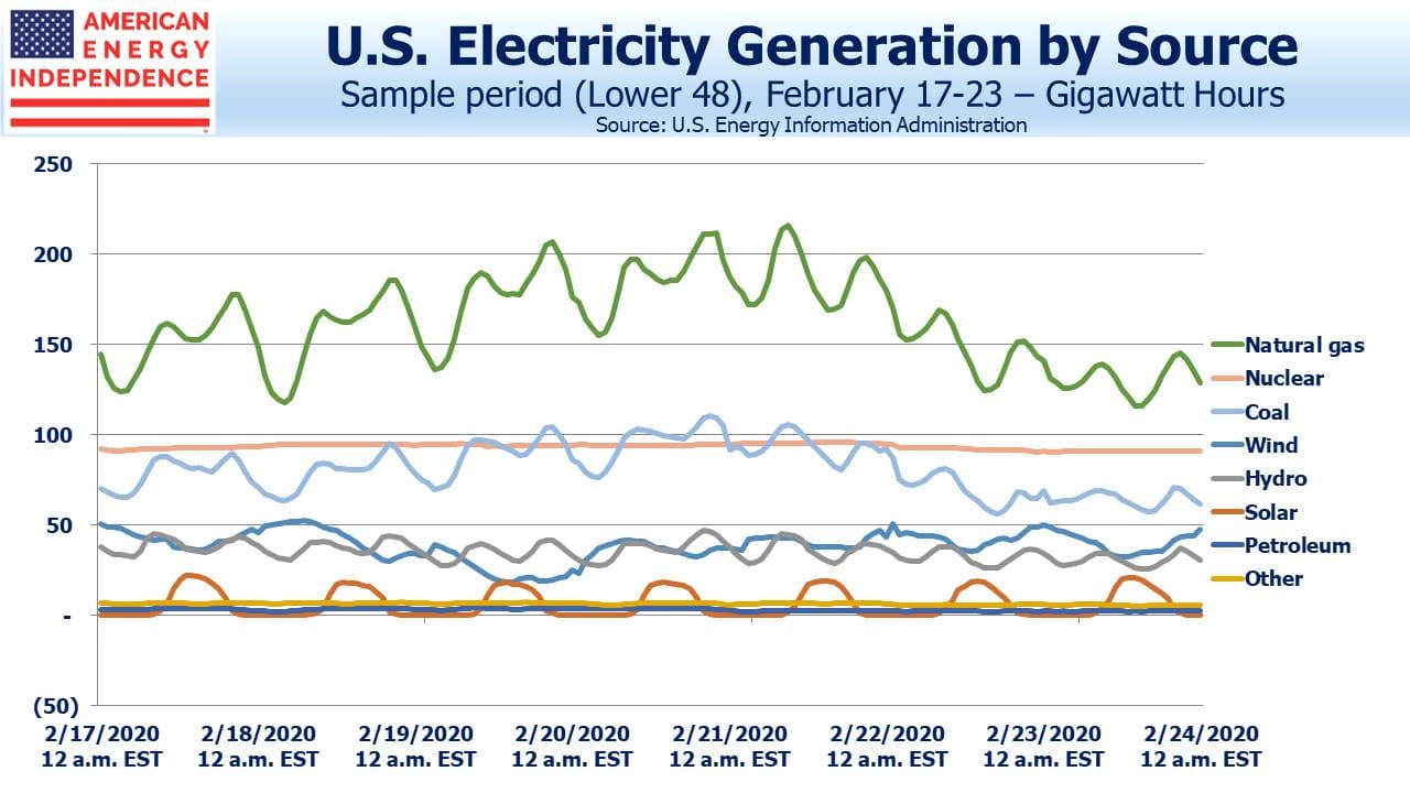 Blog Image February 26,2020 Energy by Source