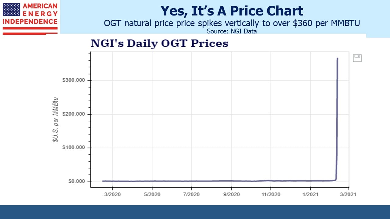 Blog Image OGT Chart February 14 2021