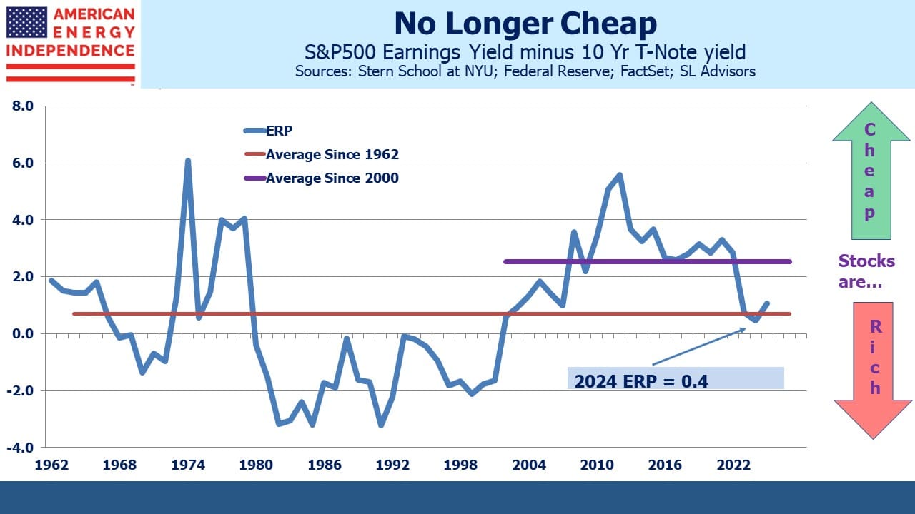 Equity Risk Premium March 24 2024 1