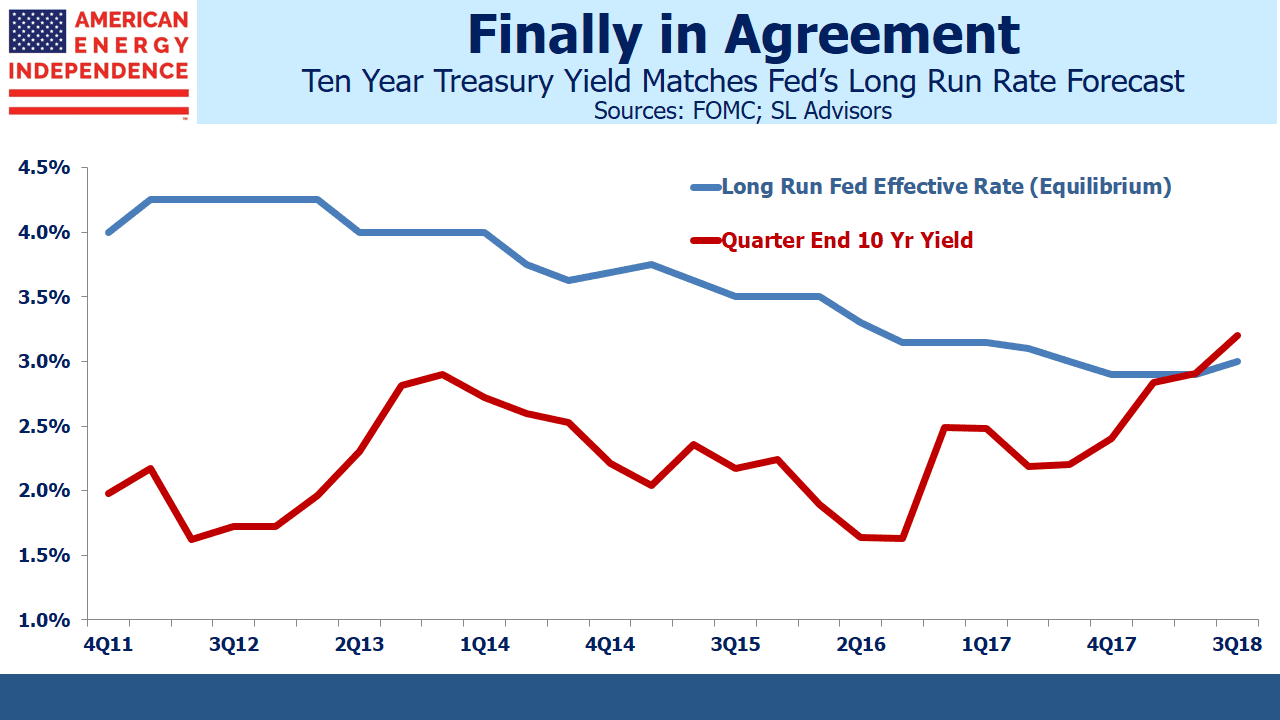 10yr Yield Matches Feds Long Run Rate 10yr Treasury Yield Matches Feds Long Run Rate