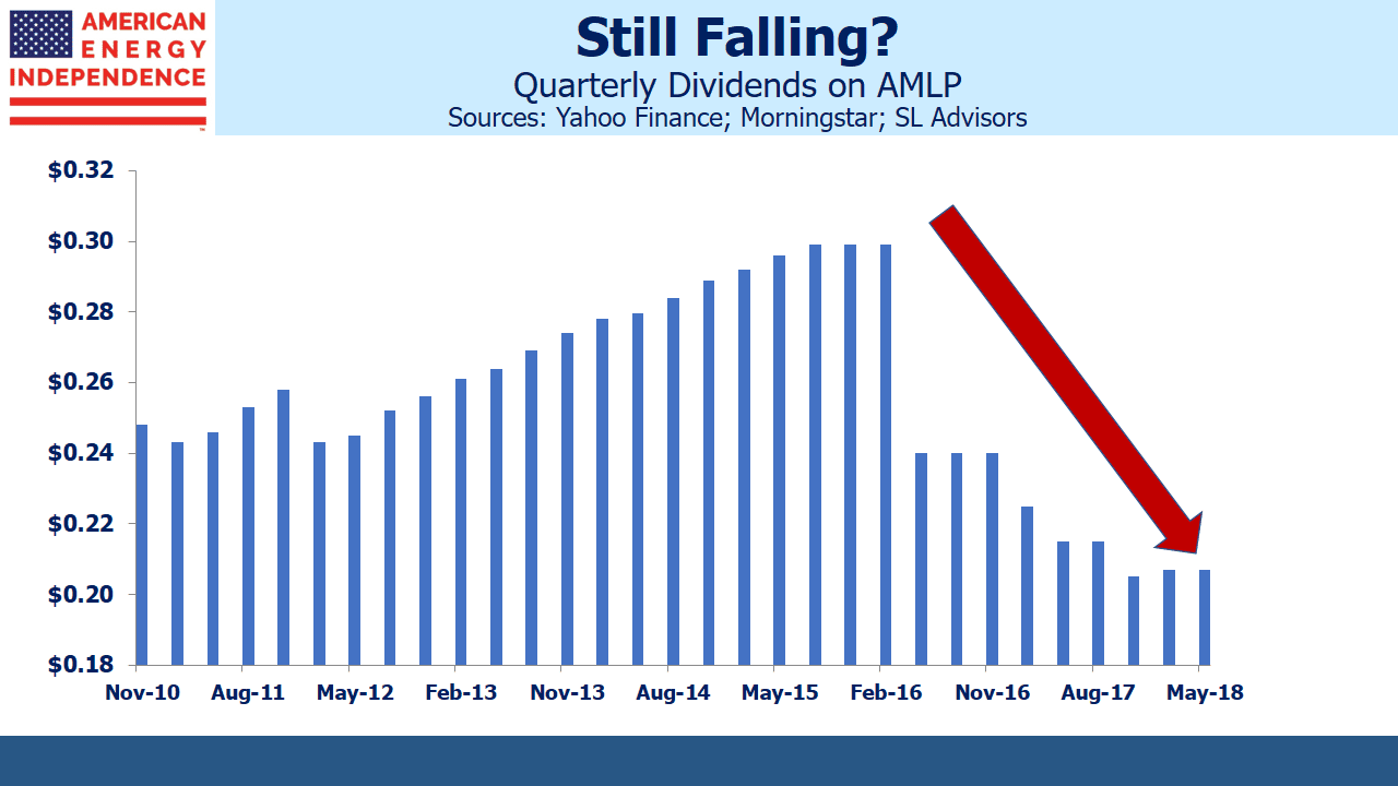 AMLP Dividends Falling