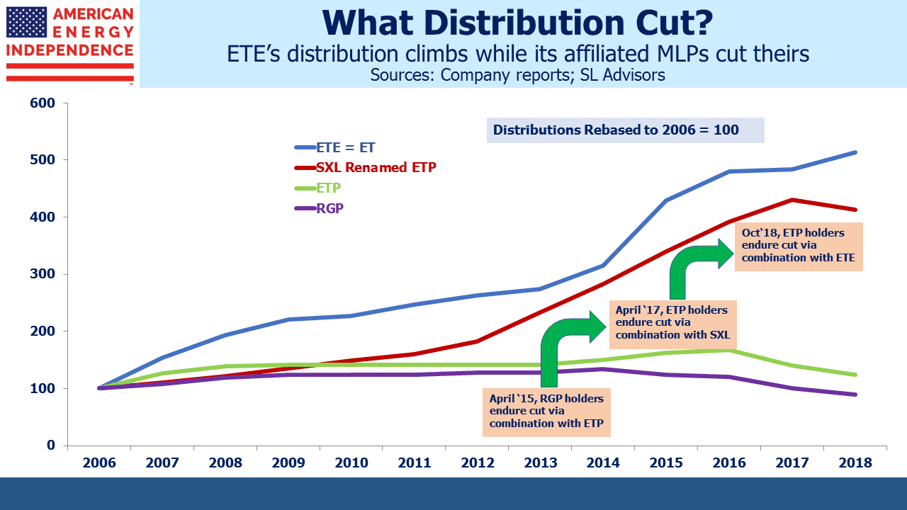 Blog Image November 25, 2018 Slide 1a ETEs Distributions Climb While its Affiliate MLPs Decline