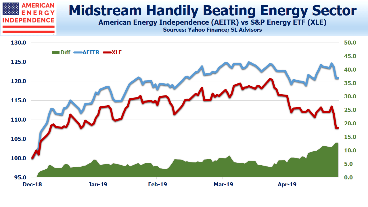 Midstream beating XLE Midstream beating XLE