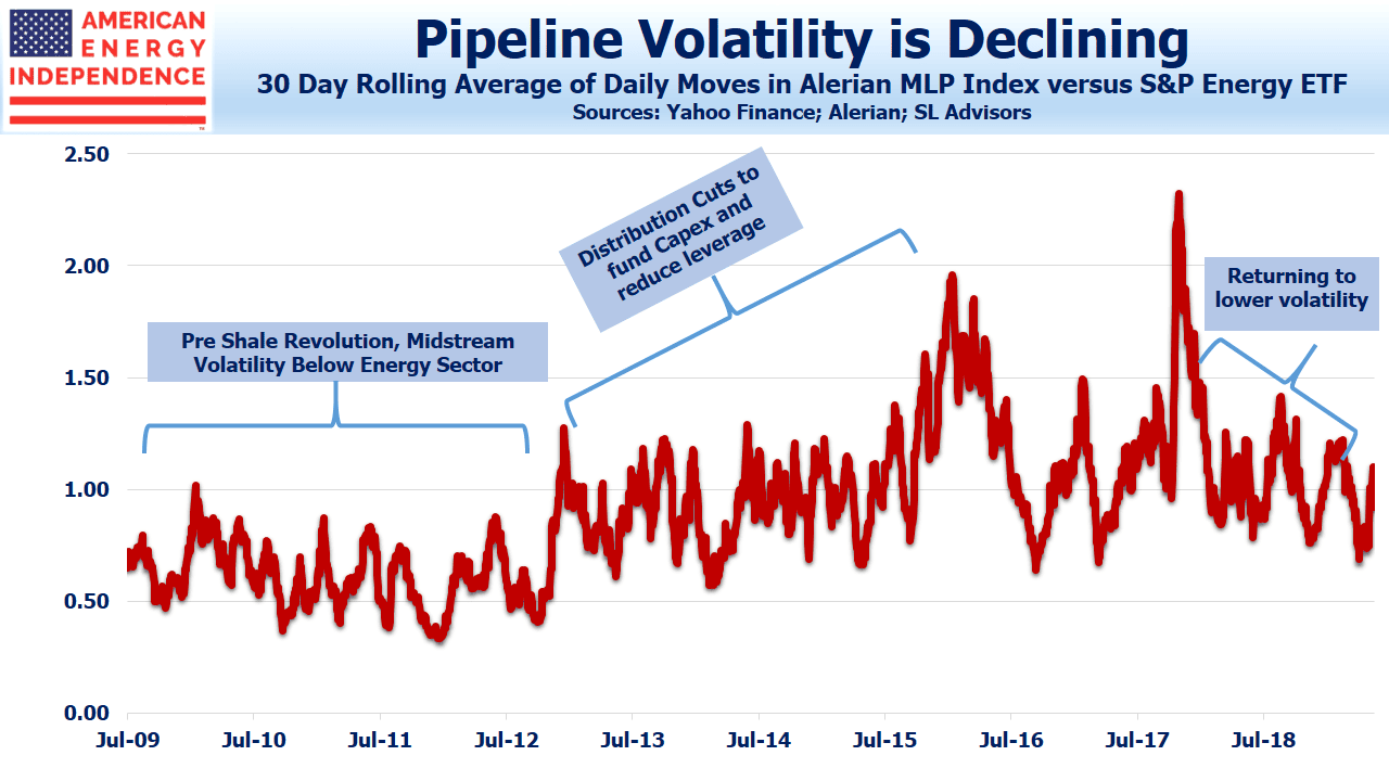 Pipeline Volatility Declining
